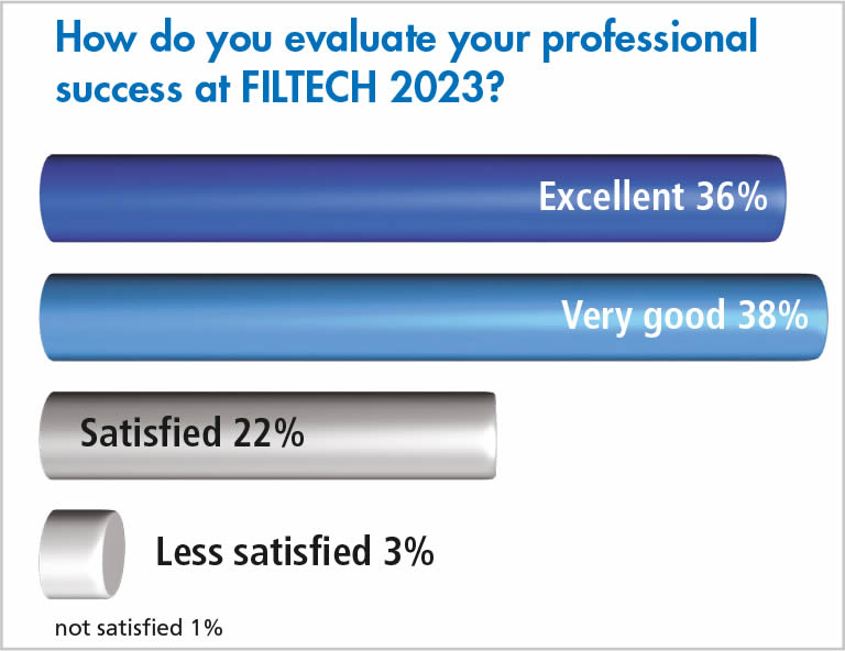 FILTECH 2023 - Exhibitor Survey